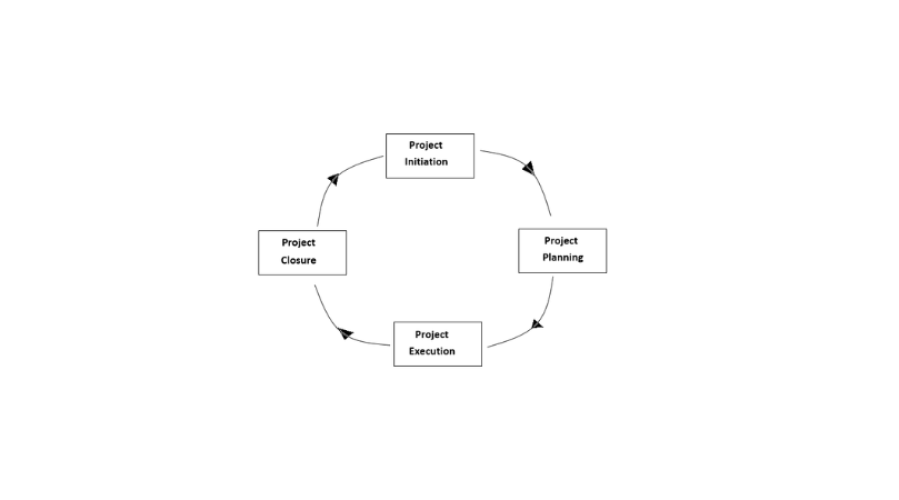 What Are the Steps in the Construction Project Lifecycle?